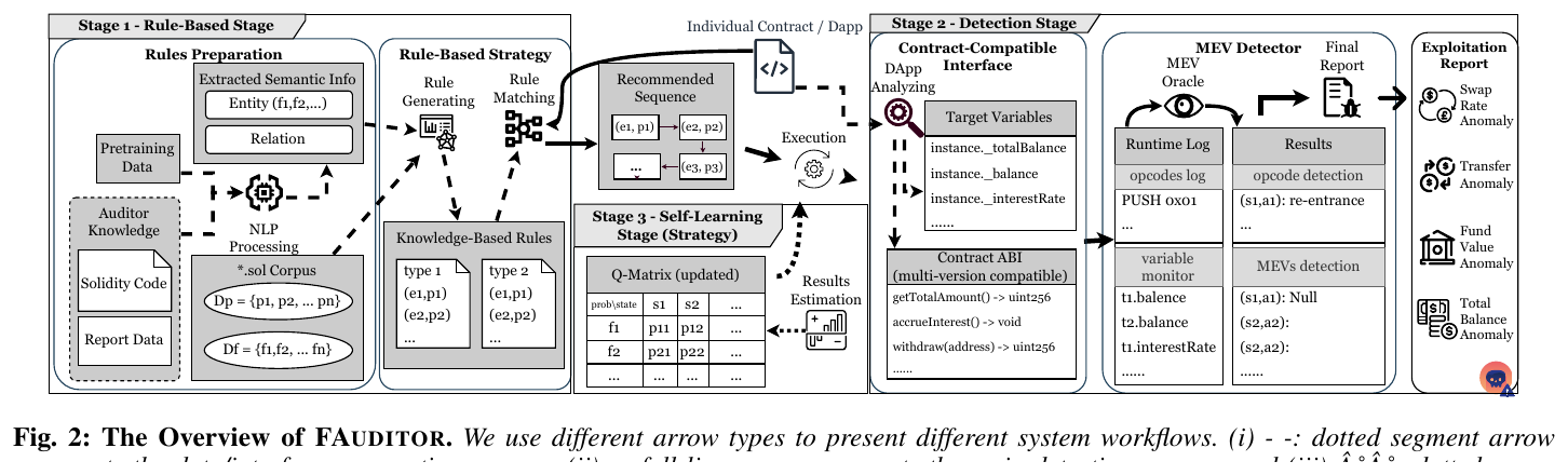 FAUDITOR Fig. 2: three-stage system — Rule-Based Stage, Detection Stage, Self-Learning Stage with auditor knowledge feeding rule preparation
