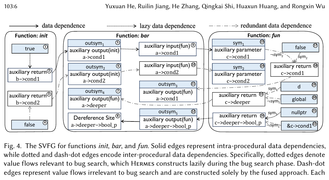 SVFG comparison from Hermes Fig. 4: Hermes vs Falcon for functions init, bar, fun